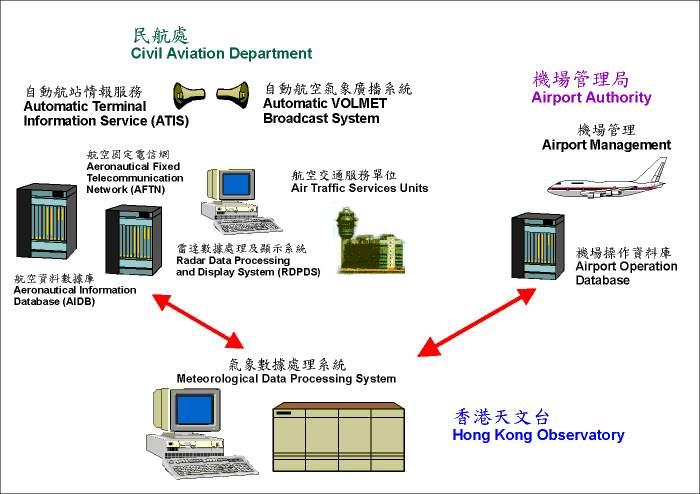 The HKO's METPS exchanges information with the data systems of Civil Aviation Department and Airport Authority The HKO's METPS
