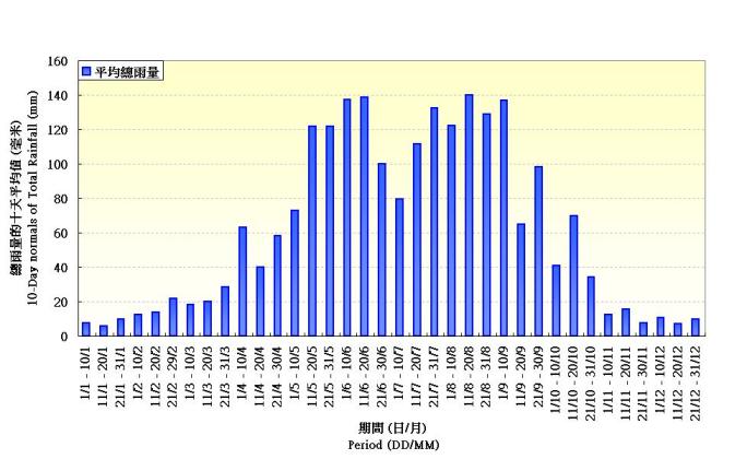 Figure 2.&nbsp;10-Day normals of Rainfall recorded at the Hong Kong Observatory (1961-1990)