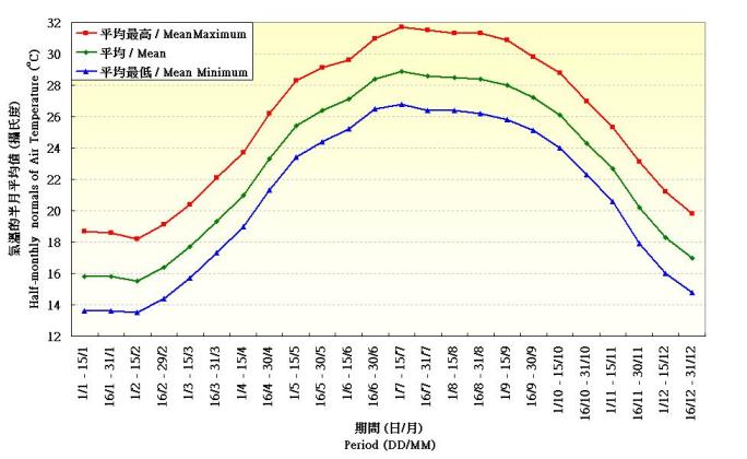 Figure 1.&nbsp;Half-monthly normals of Air Temperature and Rainfall recorded at the Hong Kong Observatory (1961-1990)