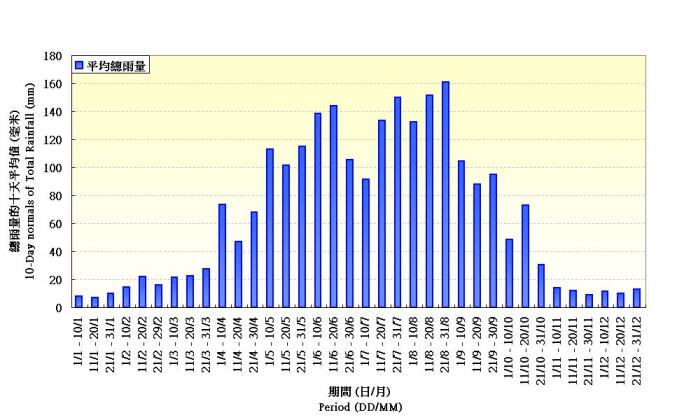 Figure 2.&nbsp;10-Day normals of Rainfall recorded at the Hong Kong Observatory (1971-2000)