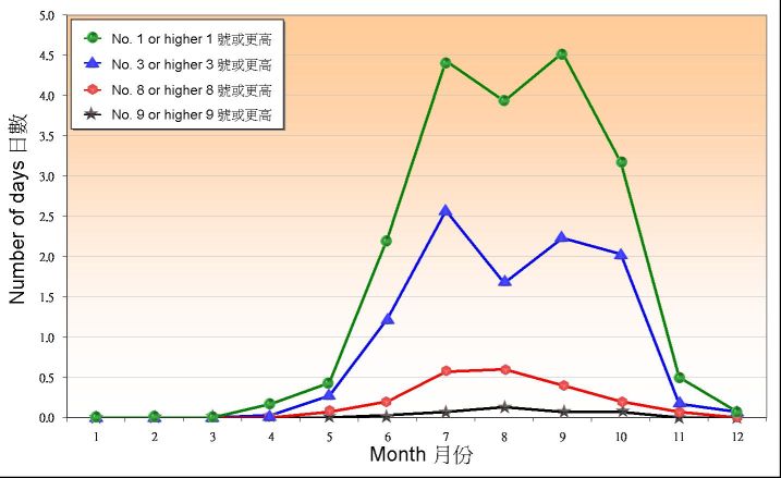 Figure 1.1. Monthly mean number of days with tropical cyclone warning signals in Hong Kong between 1971-2000 