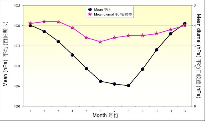 Figure8. Monthly mean of atmospheric pressure recorded at the Observatory between 1971-2000 