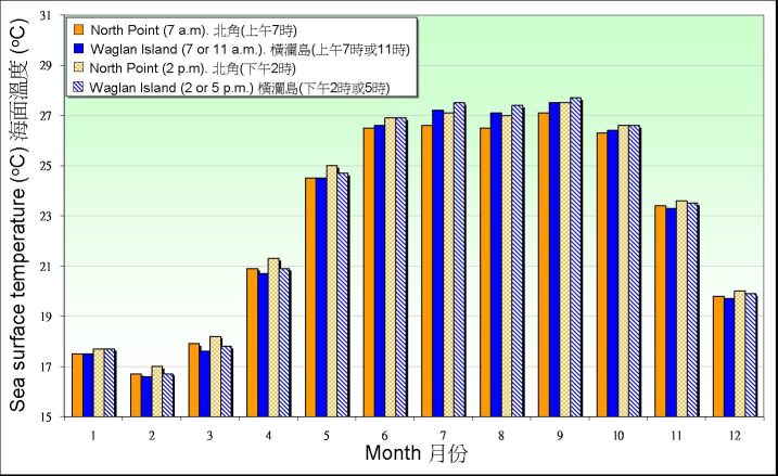 Figure9.1. Monthly Sea Surface Temperature Recorded at North Point between 1975-2004 and Waglan Island between 1971-2000 