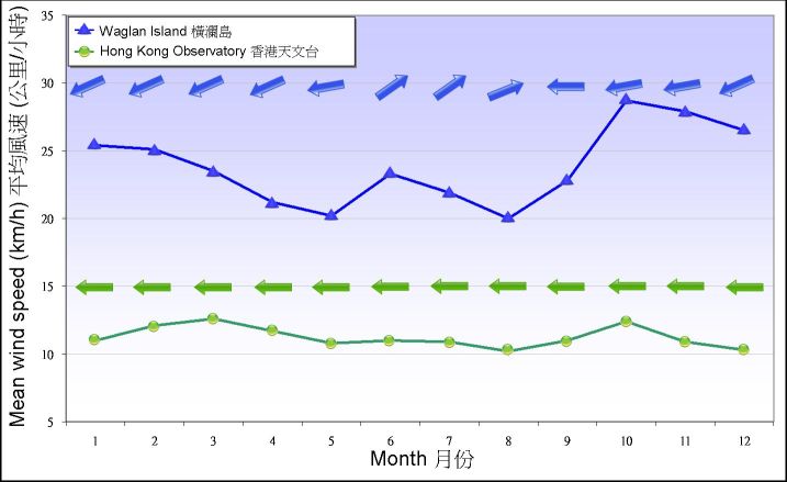 Figure 7. Monthly means of prevailing wind direction and mean wind speed recorded at the Observatory and Waglan Island between 1971-2000 