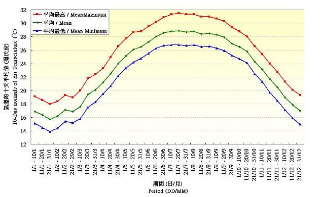 Figure 1.&nbsp;10-Day normals of Air Temperature and Rainfall recorded at the Hong Kong Observatory (1971-2000)