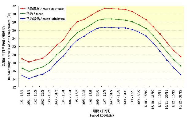 Figure 1.&nbsp;Half-monthly normals of Air Temperature and Rainfall recorded at the Hong Kong Observatory (1981-2010)