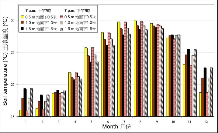 Monthly mean of soil temperature recorded at the Observatory between 1981-2010