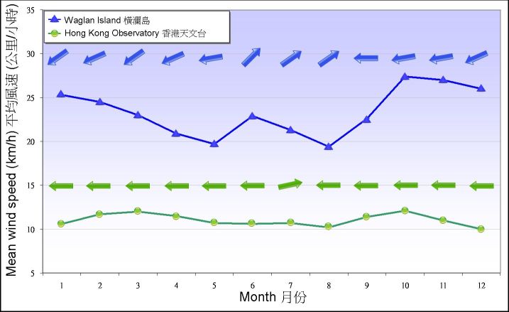 Figure 7. Monthly means of prevailing wind direction and mean wind speed recorded at the Observatory and Waglan Island between 1981-2010