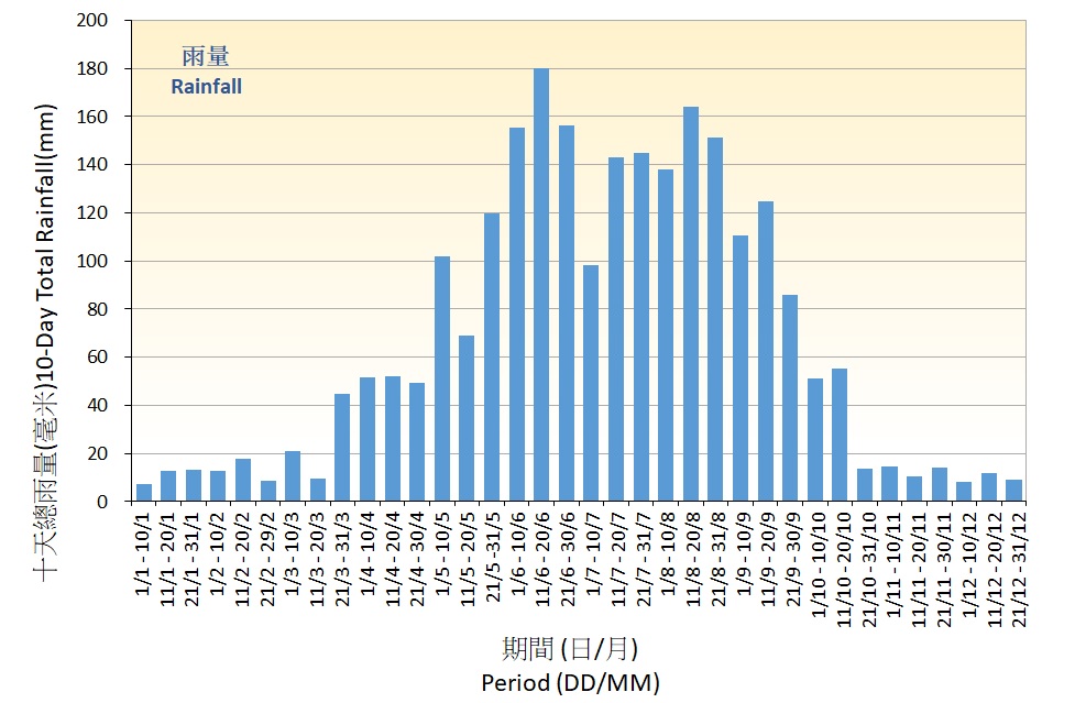 Figure 2.&nbsp;10-Day normals of Rainfall recorded at the Hong Kong Observatory (1991-2020)
