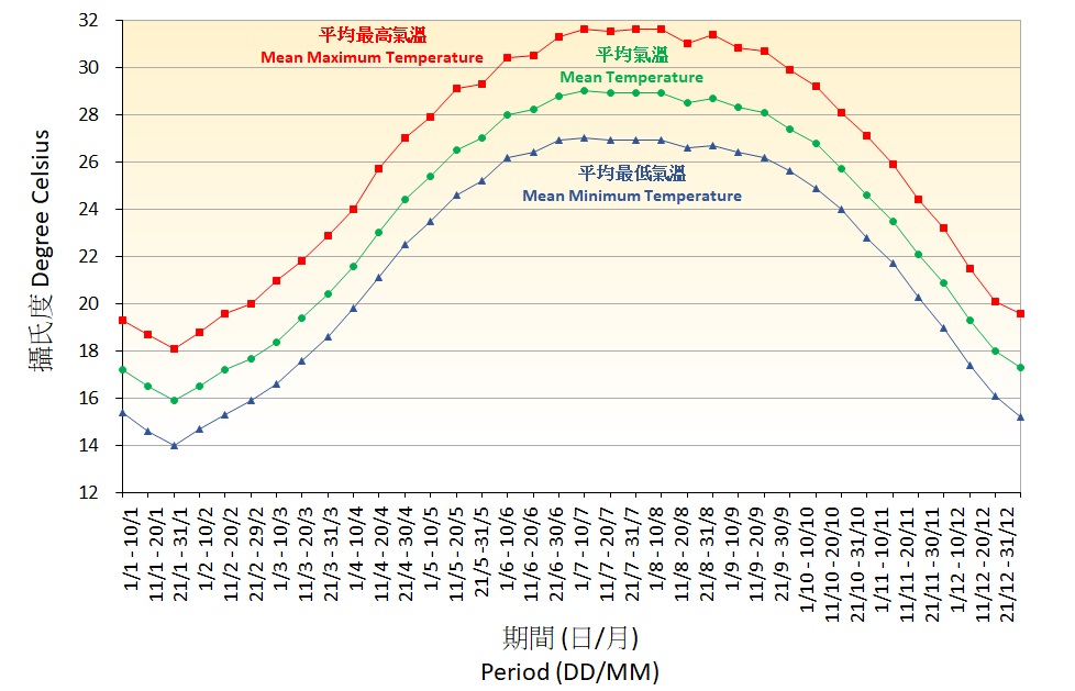 Figure 1.&nbsp;10-Day normals of Air Temperature and Rainfall recorded at the Hong Kong Observatory (1991-2020)