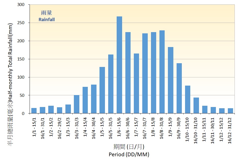 Figure 2.&nbsp;Half-monthly normals of Rainfall recorded at the Hong Kong Observatory (1991-2020)