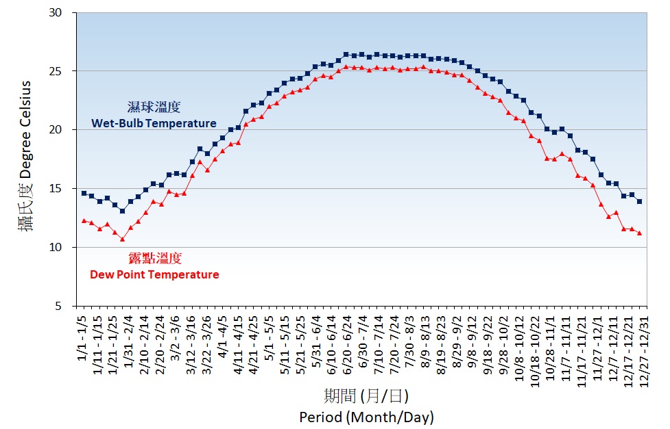 Figure 3. 5-Day normals of Wet-bulb and Dew-point Temperature recorded at the Hong Kong Observatory (1991-2020)