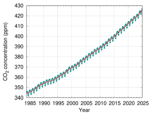 carbon dioxide