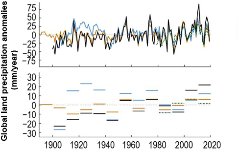 Annual time series (upper) and decadal means (lower) of global land precipitation anomalies (relative to 1981&ndash;2010) based on various datasets