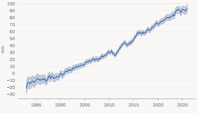 Global mean sea level change
