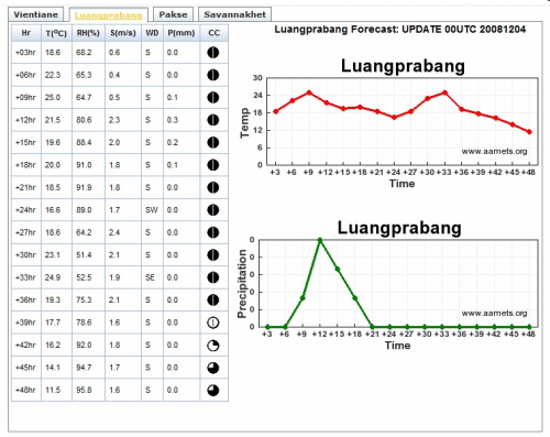 Aviation weather forecast products provided by the WMO