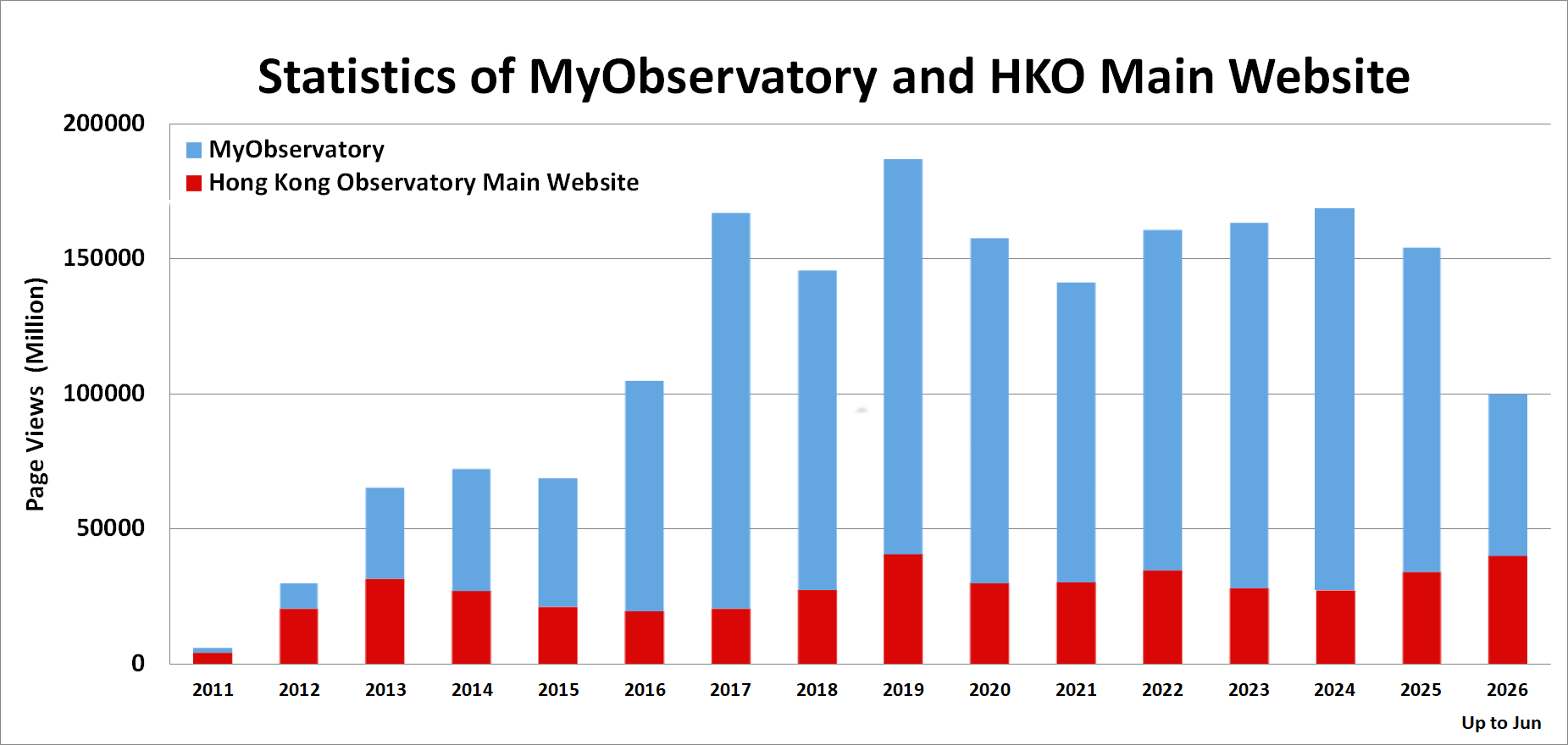  Statics of MyObservatory and HKO Main Website