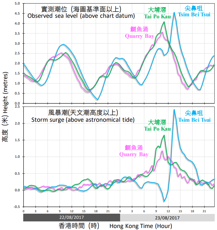 Traces of sea level (above chart datum) and storm surge (above astronomical tide) recorded at Quarry Bay, Tai Po Kau, and Tsim Bei Tsui on 22 and 23 August 2017.
