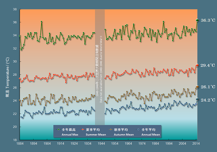 Fig. 2 Long-term trends of annual maximum, annual mean, summer mean and autumn mean temperatures recorded at the Hong Kong Observatory (1884-2015)