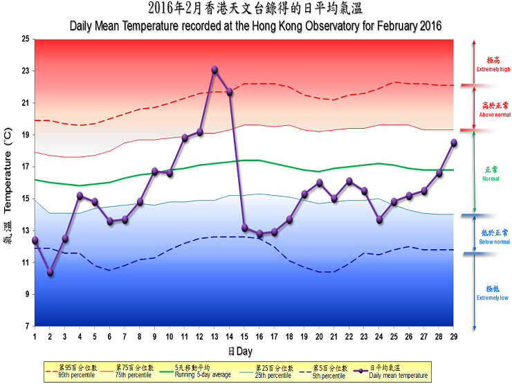 The percentile map of mean temperature of February 2016 