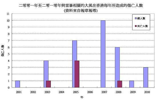 圖二 二零零一年至二零一零年與雷暴相關的大風在香港每年所造成的傷亡人數 (資料來自報章報導)