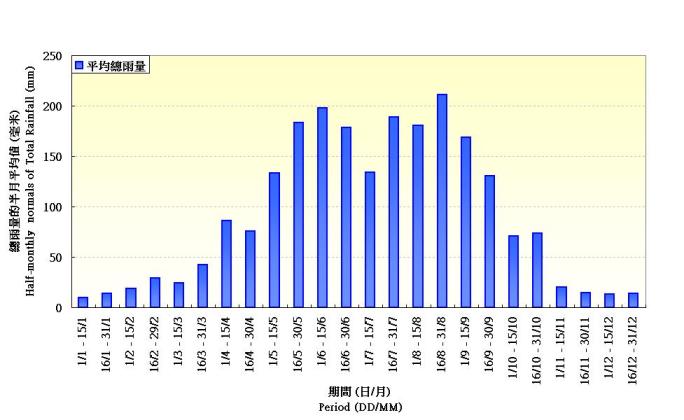圖 2.&nbsp;在香港天文台錄得雨量的半月平均值(1961-1990)
