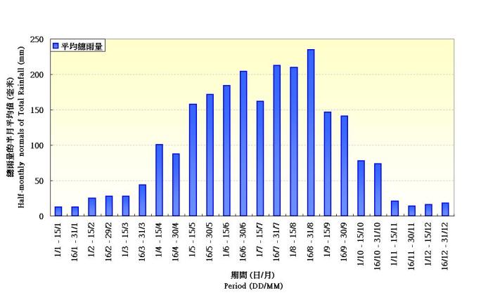 圖 2. 在香港天文台錄得雨量的半月平均值(1971-2000)