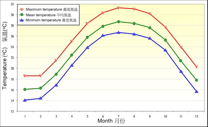 圖 4. 1971-2000 年天文台錄得日最高、平均及最低氣溫的月平均值
