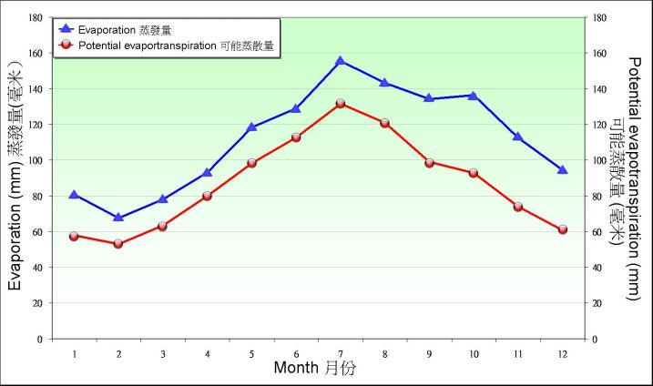 圖9.2. 1971-2000 年京士柏錄得蒸發量及可能蒸散量的月平均值