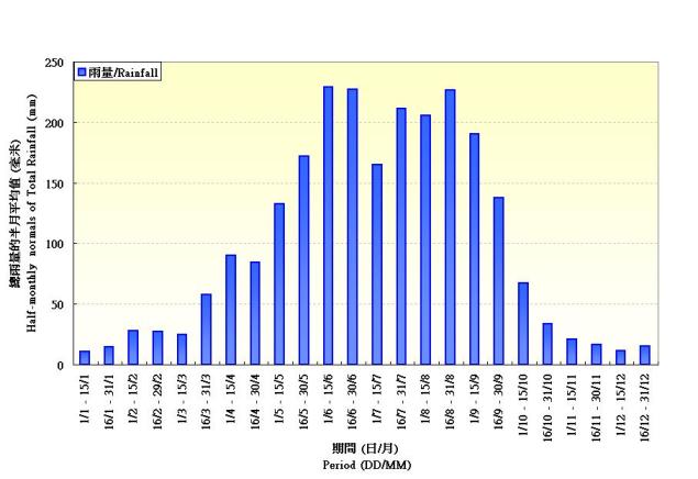 圖 2. 在香港天文台錄得雨量的半月平均值(1981-2010)