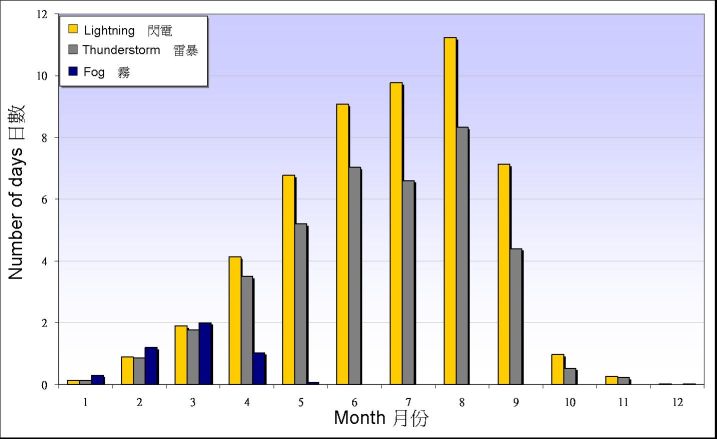 圖 3. 1981-2010 年天文台有閃電、雷暴及有霧日數的月平均值