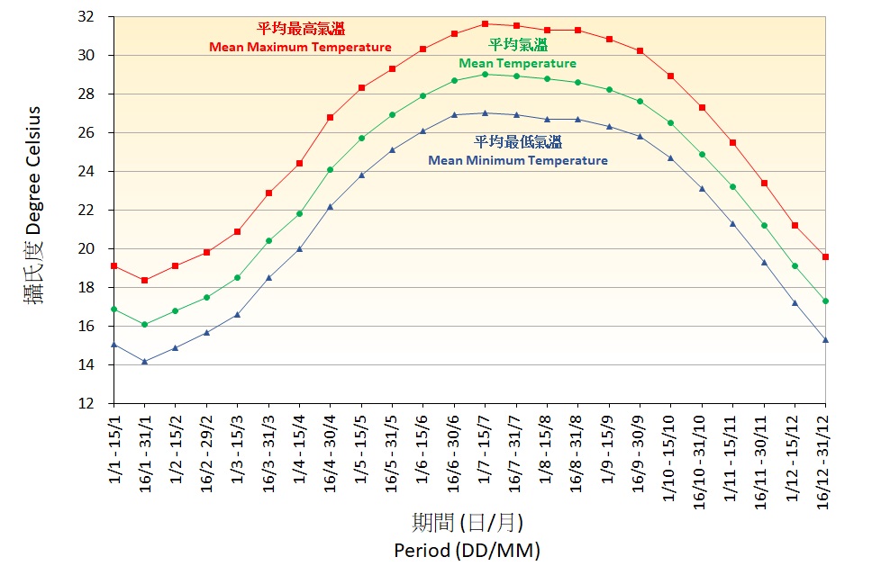 圖 1.&nbsp;在香港天文台錄得氣溫的半月平均值(1991-2020)