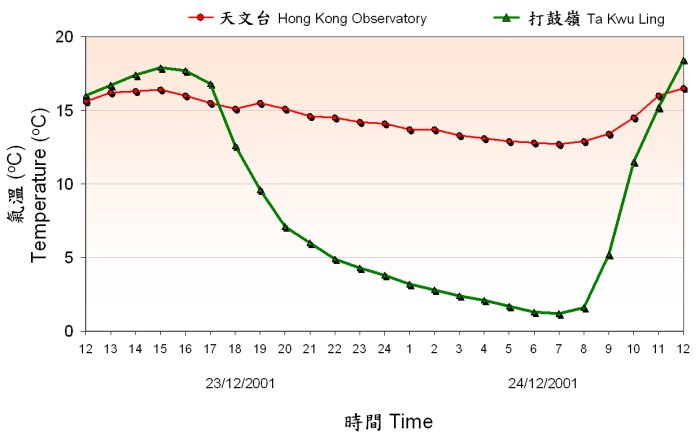 以2001年12月23及24日為例子,可清楚看到城市化效應使天文台總部(巿區站)及打鼓嶺(郊區站)晚間氣溫下降速度有明顯差別。