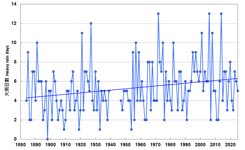 香港天文台總部的每年大雨日數（1884-2024）。1940至1946年間沒有數據。