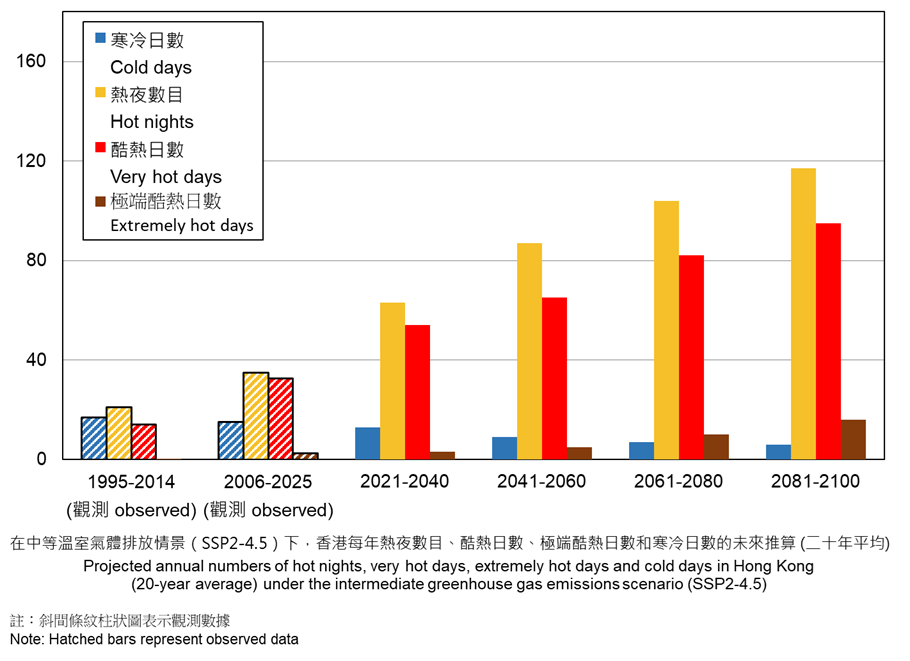 在中排放情景下，香港熱夜數目、酷熱日數和寒冷日數的未來推算