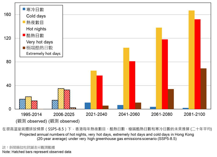 在非常高排放情景下，香港熱夜數目、酷熱日數和寒冷日數的未來推算