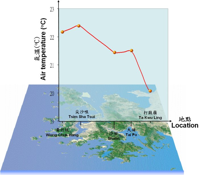 從香港市區到郊區的晚間氣溫變化圖(氣溫為上午5時,2007年平均值)