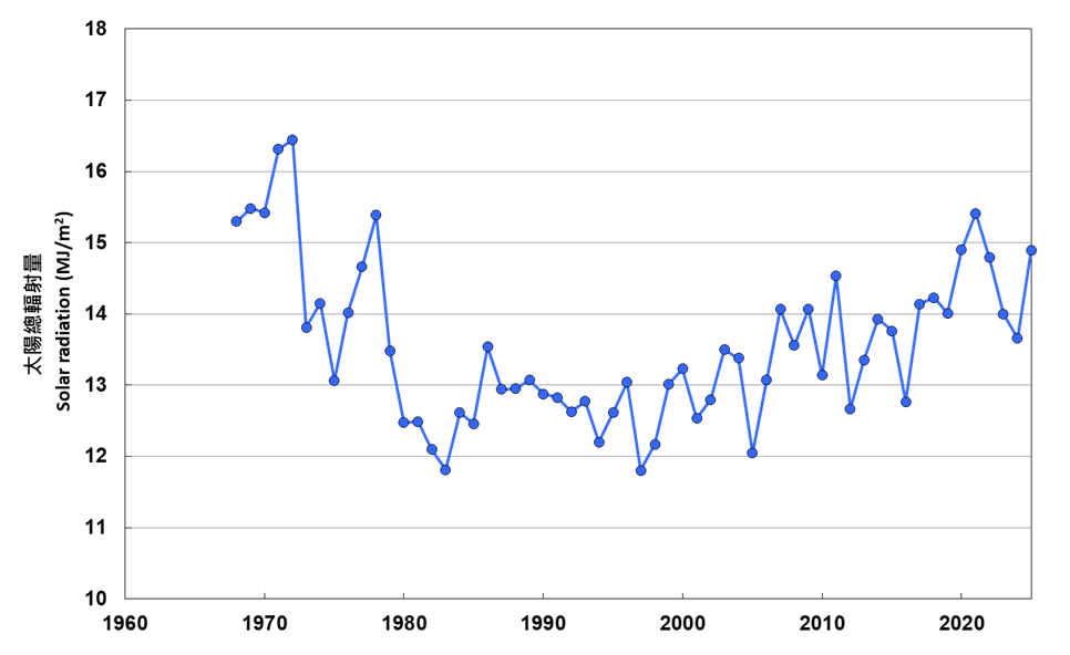 京士柏站錄得的年平均日太陽總輻射量 (1968-2024)
