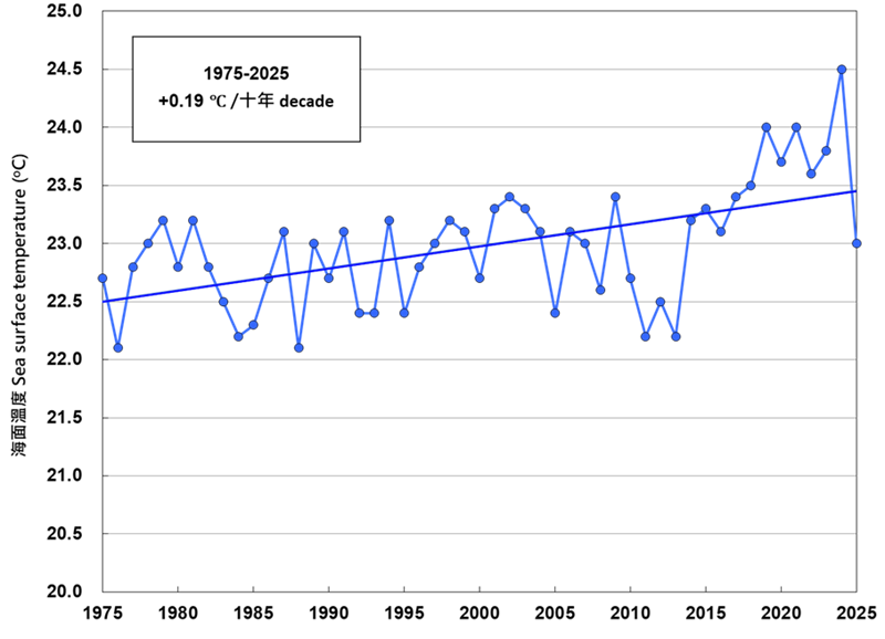 香港時間07時於北角錄得的年平均海面溫度(1975 &ndash; 2024）