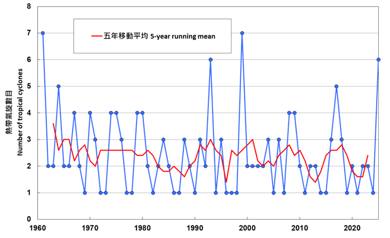 每年在香港300公里內登陸的熱帶氣旋數目(1961-2024)