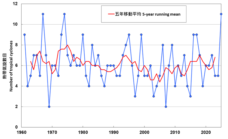 每年進入香港500公里範圍內的熱帶氣旋數目(1961-2024)