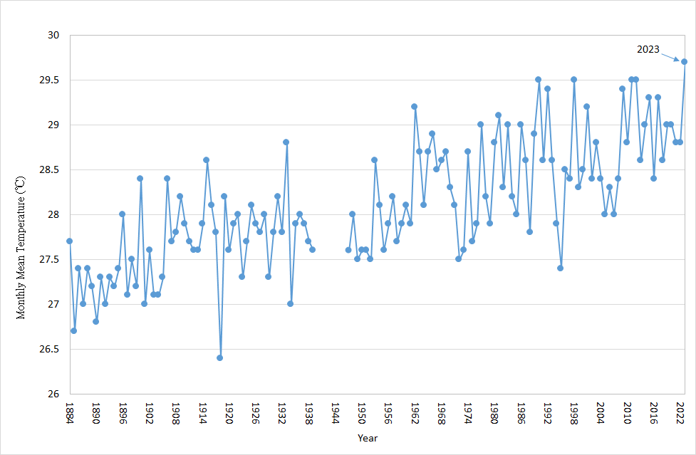 Hottest August on record