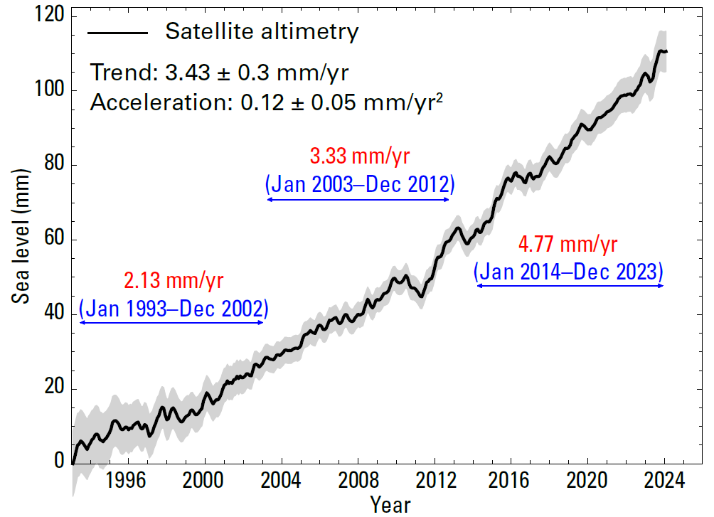 Global mean sea levels since 1993