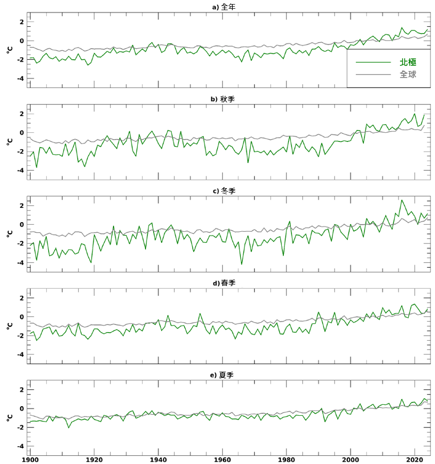 Latest Developments in Global Climate Change