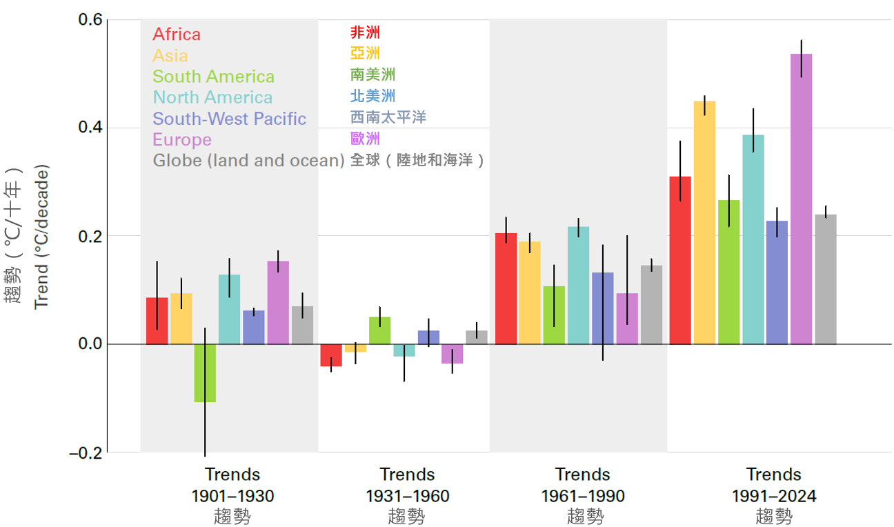 Latest Developments in Global Climate Change
