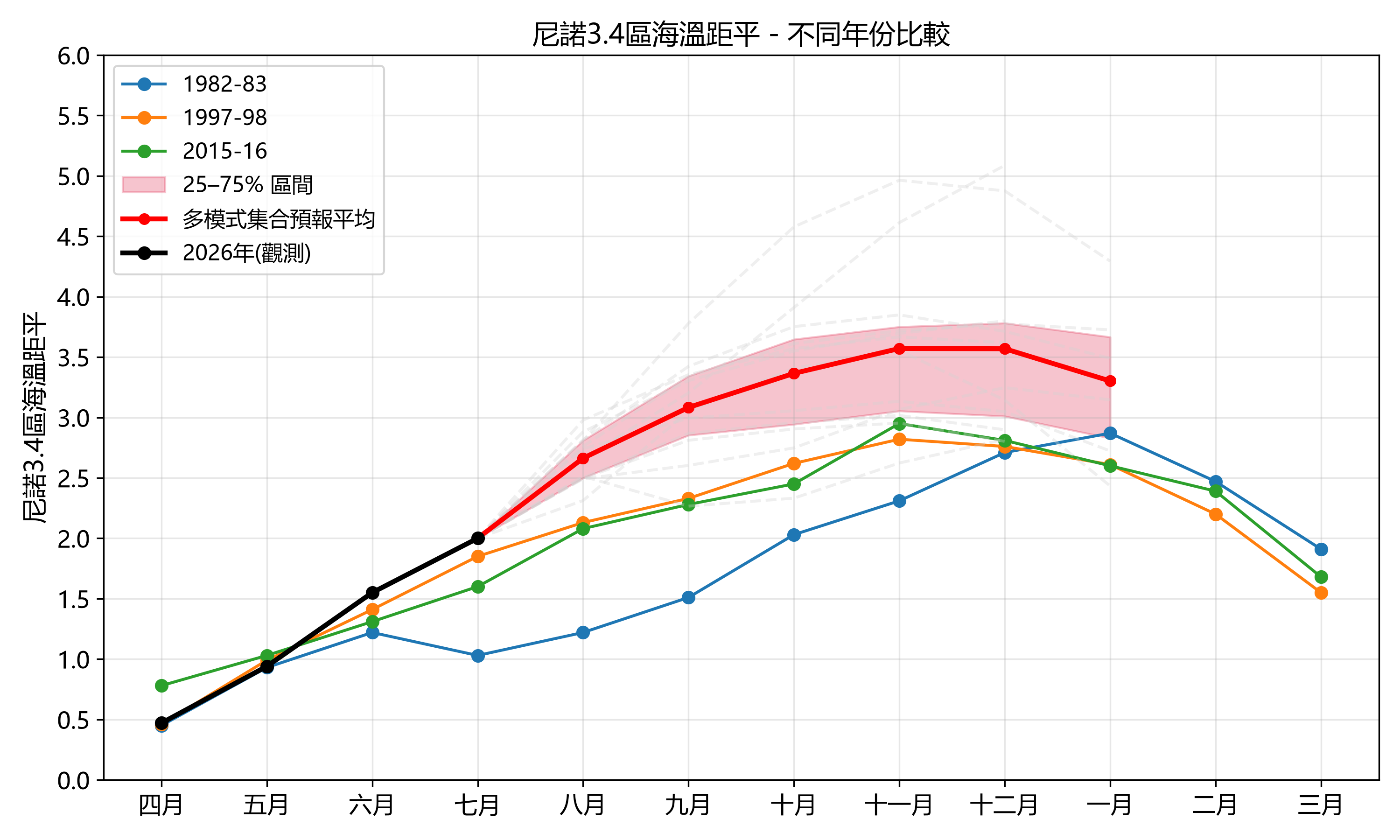 關鍵監測海區（尼諾3.4區）海溫距平指數實況觀測和集合預報，與過去三次超強厄爾尼諾