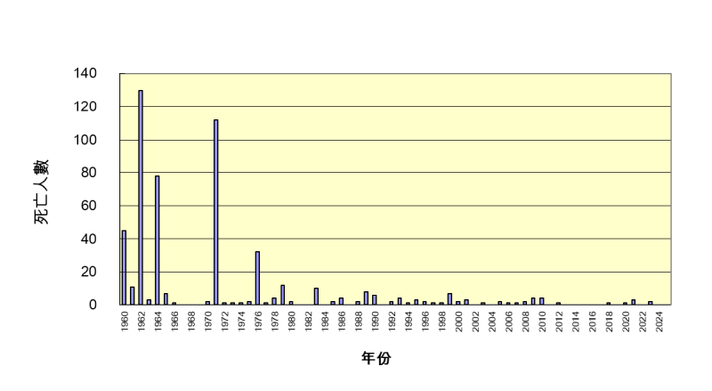 圖一、1960至2012年熱帶氣旋襲港期間引致的死亡人數。
