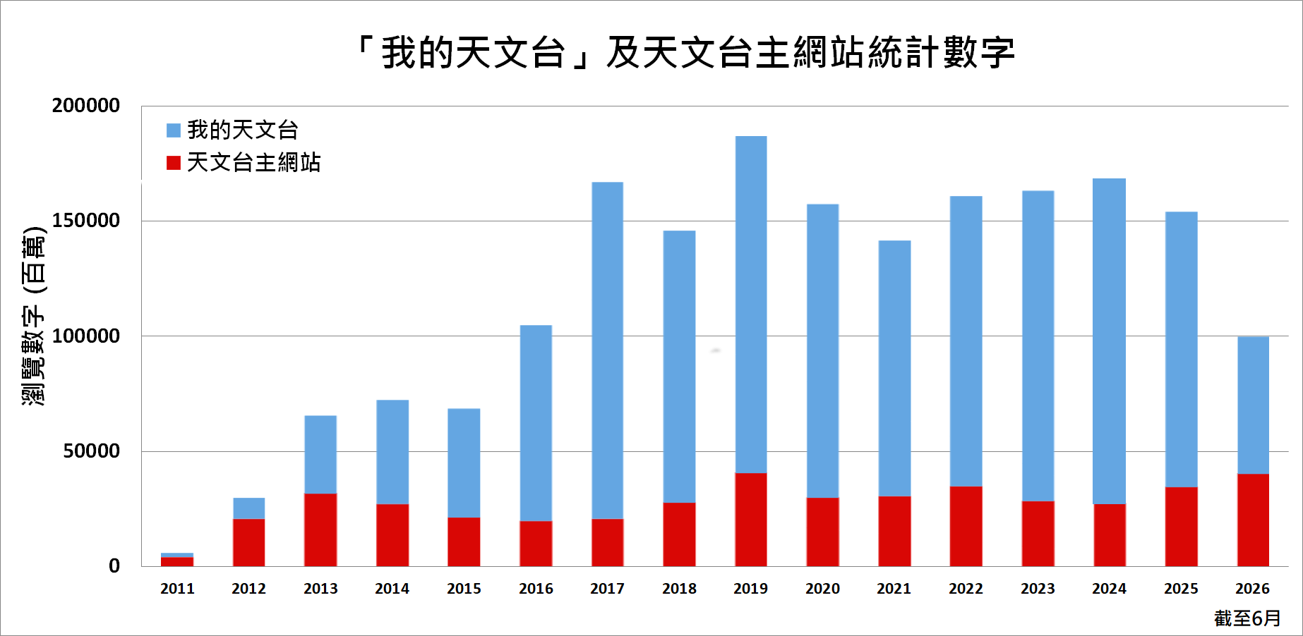 我的天文台 及 天文台 主網站統計數字