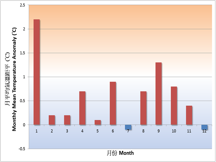 圖一 2017年香港月平均氣溫距平