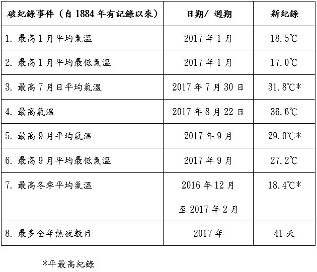 表一 2017年破紀錄高溫天氣事件摘要